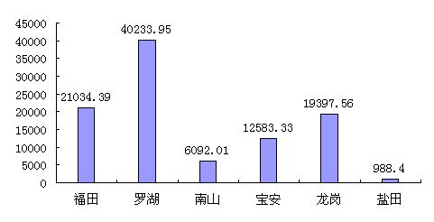 深圳十大中介眼中的楼市风云 2006年回顾与2007年展望